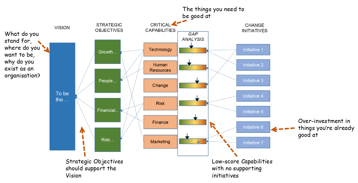 LITSO framework diagram showing four columns left to right: Vision (what the organisation stands for), Strategic Objectives (Growth, People, Financial, Risk), Critical Capabilities with gap analysis bars colour-coded from green to red (Technology, Human Resources, Change, Risk, Finance, Marketing), and Change Initiatives (Initiative 1 through 7). Lines connect initiatives to the capabilities they address. Two callouts highlight key insights: low-score capabilities with no supporting initiatives, and over-investment in things the organisation is already good at.